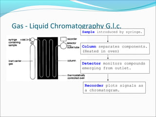 Gas - Liquid Chromatography G.l.c.
Sample introduced by syringe.
Column separates components.
(Heated in oven)
Detector monitors compounds
emerging from outlet.
Recorder plots signals as
a chromatogram.
 