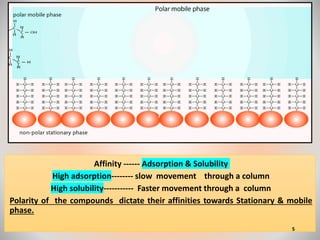 Affinity ------ Adsorption & Solubility
High adsorption-------- slow movement through a column
High solubility----------- Faster movement through a column
Polarity of the compounds dictate their affinities towards Stationary & mobile
phase.
5
 