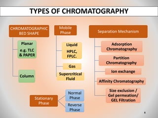 TYPES OF CHROMATOGRAPHY
CHROMATOGRAPHIC
BED SHAPE
Planar
e.g. TLC
& PAPER
Column
Mobile
Phase
Liquid
HPLC,
FPLC.
Gas
Supercritical
Fluid
Separation Mechanism
Ion exchange
Size exclusion /
Gel permeation/
GEL Filtration
Adsorption
Chromatography
Partition
Chromatography
Affinity Chromatography
Stationary
Phase
Normal
Phase
Reverse
Phase
6
 