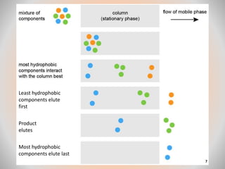 Least hydrophobic
components elute
first
Most hydrophobic
components elute last
Product
elutes
7
 