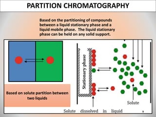 PARTITION CHROMATOGRAPHY
Based on the partitioning of compounds
between a liquid stationary phase and a
liquid mobile phase. The liquid stationary
phase can be held on any solid support.
Based on solute partition between
two liquids
9
 