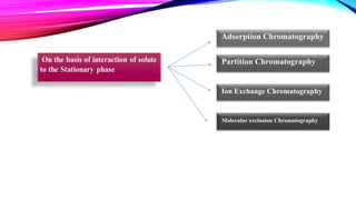 Adsorption Chromatography
Partition Chromatography
Ion Exchange Chromatography
Molecular exclusion Chromatography
 