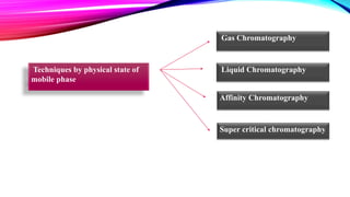 Techniques by physical state of
mobile phase
Gas Chromatography
Liquid Chromatography
Affinity Chromatography
Super critical chromatography
 