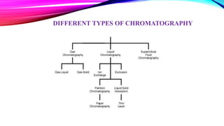 DIFFERENT TYPES OF CHROMATOGRAPHY
 