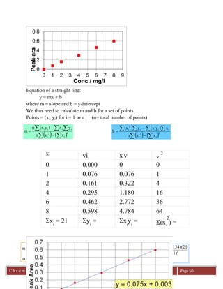 C h r o m a t o g r a p h y S u m m a r y
Ch
Page 50
Equation of a straight line:
y = mx + b
where m = slope and b = y-intercept
We thus need to calculate m and b for a set of points.
Points = (xi, yi) for i = 1 to n (n= total number of points)
Slope:
0
0.2
0.4
0.6
0.8
0 1 2 3 4 5 6 7 8 9
Peakara
Conc / mg/l
 
    
  


 2
i
2
i
iiii
xxn
yxyxn
m
   
    
   


 2
i
2
i
iiii
2
i
xxn
xyxyx
b
Xi
yii
xi
yi xi
2
0 0.000 0 0
1 0.076 0.076 1
2 0.161 0.322 4
4 0.295 1.180 16
6 0.462 2.772 36
8 0.598 4.784 64
xi
= 21 yi
=
1.592
xi
yi
=
9.134
(xi
2
) =
0.075m
(21)(6)(121)
)(21)(1.592(6)(9.134)
m 2




0.003b
(21)(6)(121)
)(9.134)(212)(121)(1.59
b 2




 