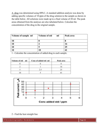 C h r o m a t o g r a p h y S u m m a r y
Ch
Page 52
A drug was determined using HPLC..A standard addition analysis was done by
adding specific volumes of 10 ppm of the drug solution to the sample as shown in
the table below. All solutions were made up to a final volume of 20 ml. The peak
areas obtained from the analyses are also tabulated below. Calculate the
concentration of the drug in the original sample.
1 - Calculate the concentration of added drug to each sample.
Volume of std ml Conc of added std ml Peak area
0 0 8
2 1 16
5 2.5 25
10 5 41
2 - Find the best straight line
Volume of sample ml Volume of std ml Peak area
10 0 8
10 2 16
10 5 25
10 10 41
0
10
20
30
40
50
0 1 2 3 4 5 6
Conc added std / ppm
Peakcurrent/A
 