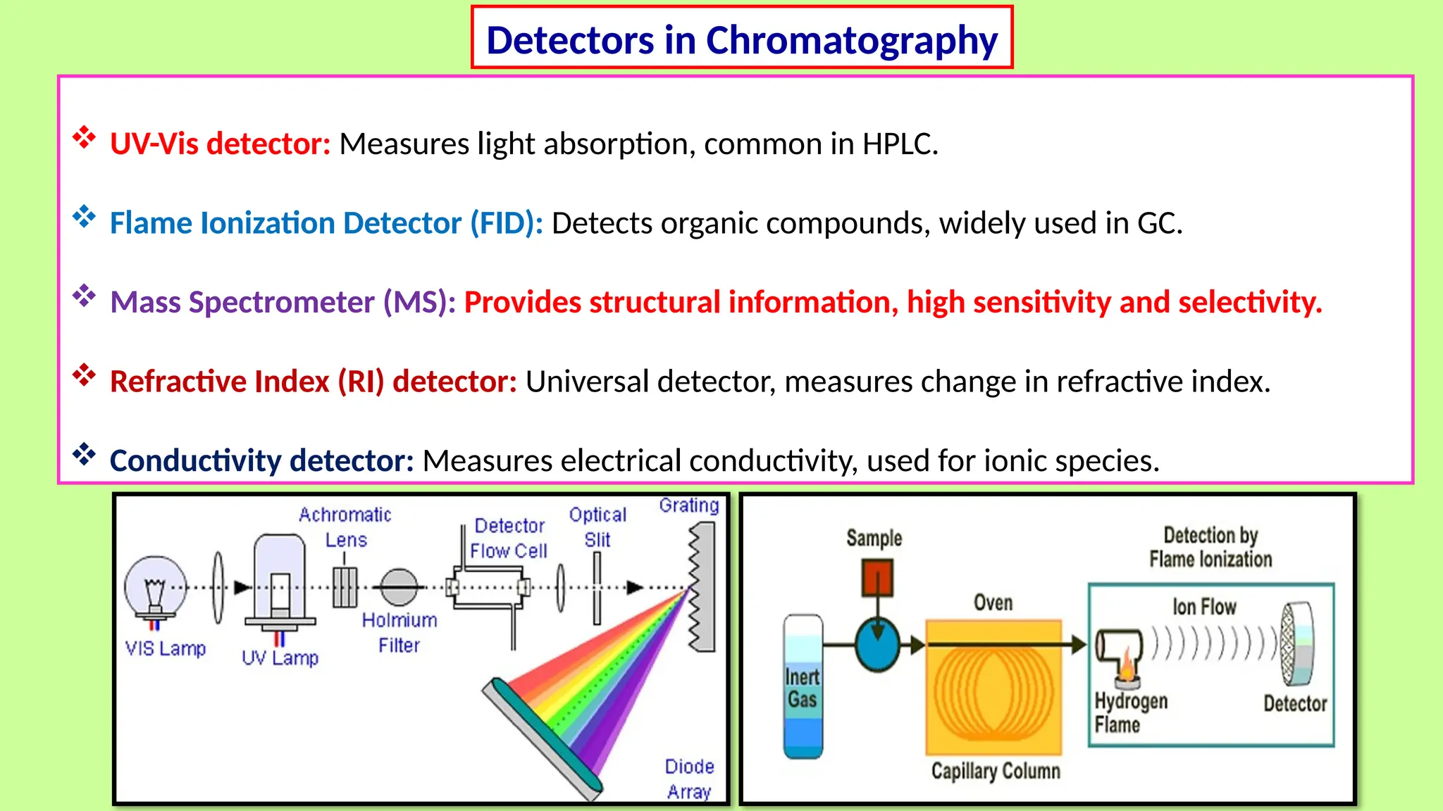  UV-Vis detector: Measures light absorption, common in HPLC.
 Flame Ionization Detector (FID): Detects organic compounds, widely used in GC.
 Mass Spectrometer (MS): Provides structural information, high sensitivity and selectivity.
 Refractive Index (RI) detector: Universal detector, measures change in refractive index.
 Conductivity detector: Measures electrical conductivity, used for ionic species.
Detectors in Chromatography
 