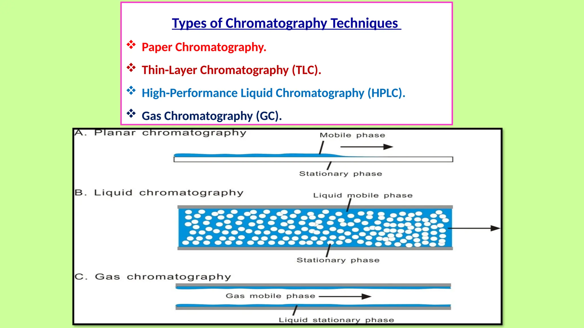 Types of Chromatography Techniques
 Paper Chromatography.
 Thin-Layer Chromatography (TLC).
 High-Performance Liquid Chromatography (HPLC).
 Gas Chromatography (GC).
 