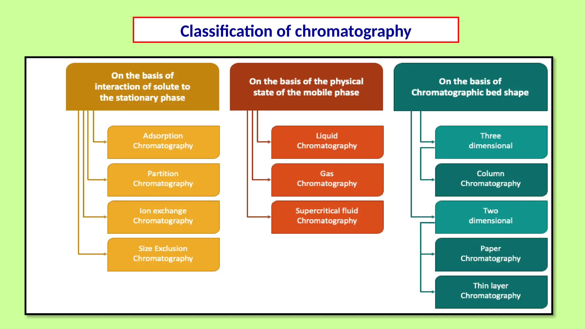 Classification of chromatography
 