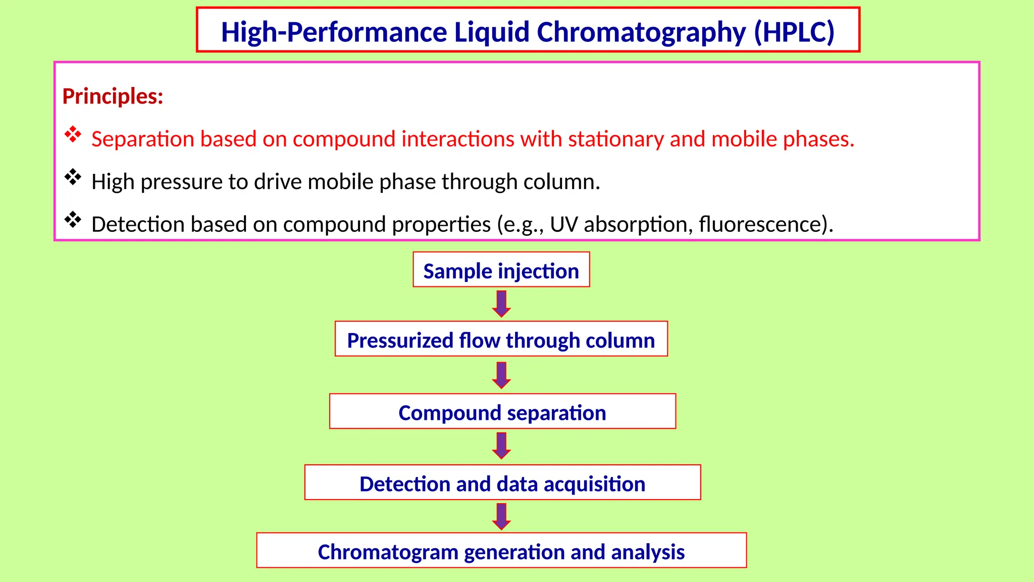 Principles:
 Separation based on compound interactions with stationary and mobile phases.
 High pressure to drive mobile phase through column.
 Detection based on compound properties (e.g., UV absorption, fluorescence).
High-Performance Liquid Chromatography (HPLC)
Sample injection
Pressurized flow through column
Compound separation
Detection and data acquisition
Chromatogram generation and analysis
 