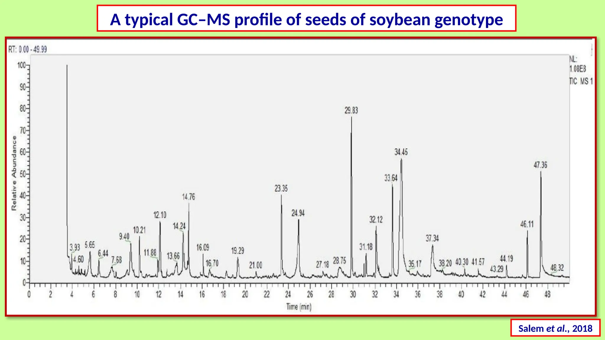A typical GC–MS profile of seeds of soybean genotype
Salem et al., 2018
 