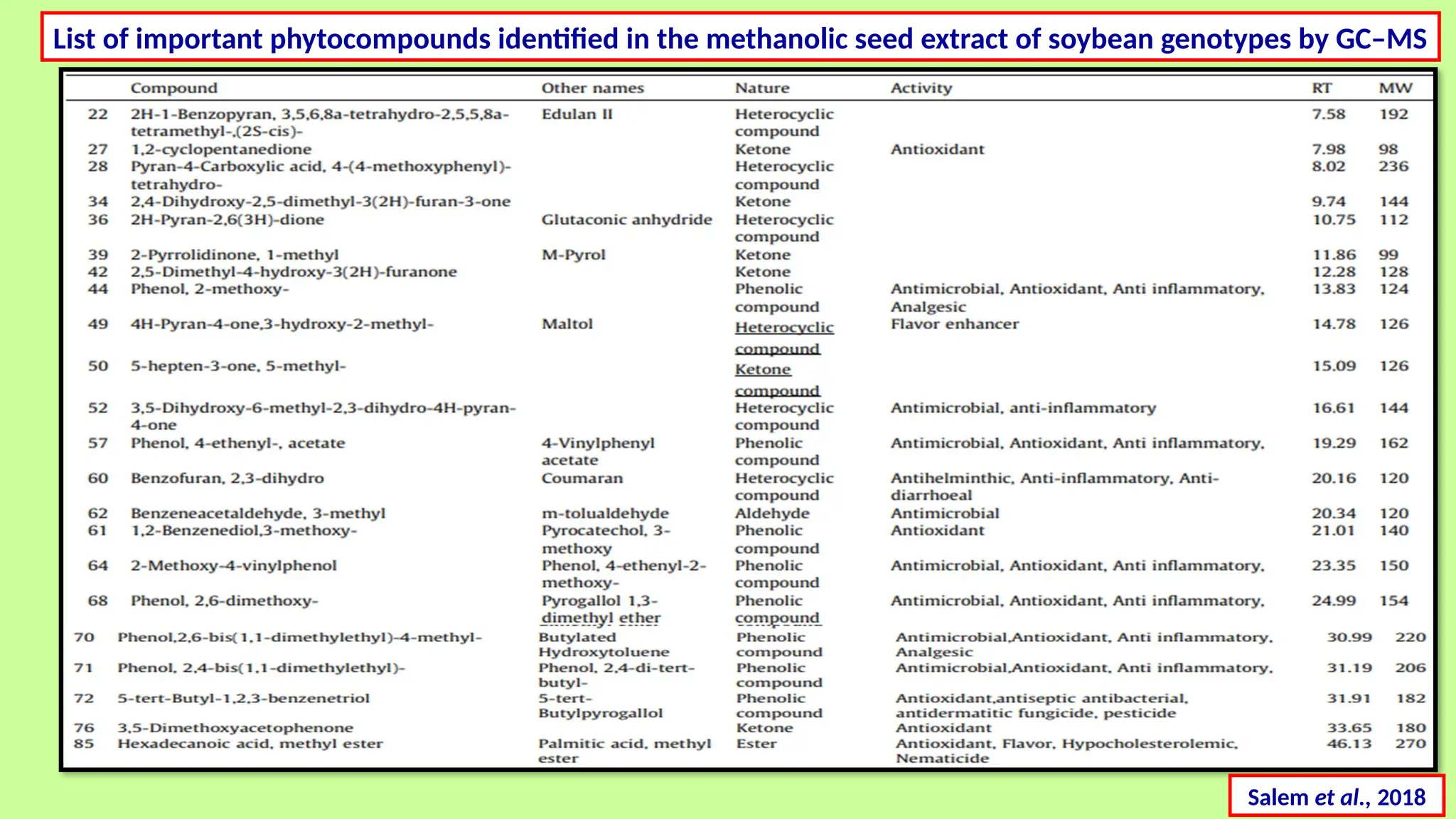 Salem et al., 2018
List of important phytocompounds identified in the methanolic seed extract of soybean genotypes by GC–MS
 