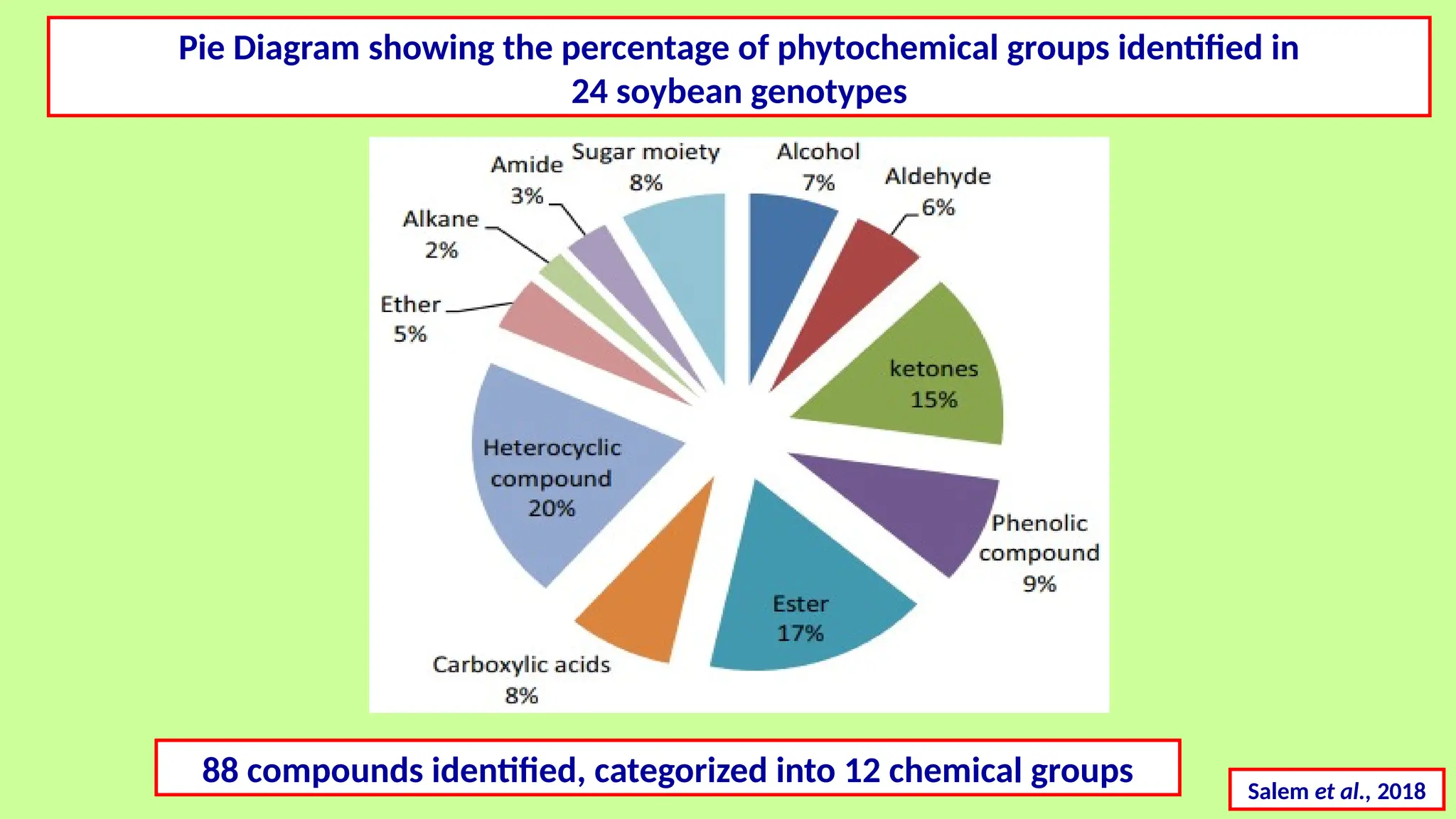 Pie Diagram showing the percentage of phytochemical groups identified in
24 soybean genotypes
88 compounds identified, categorized into 12 chemical groups Salem et al., 2018
 