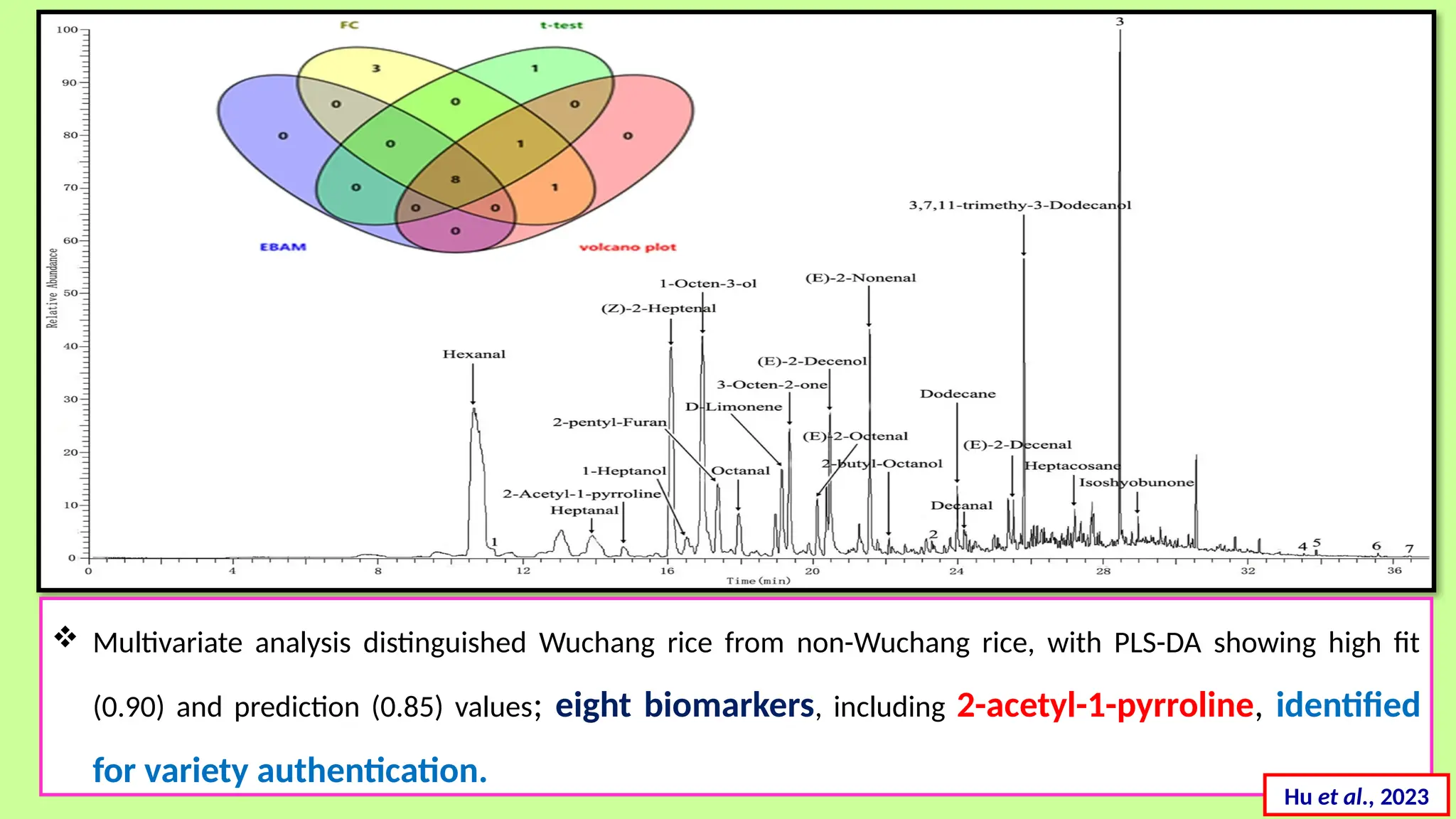  Multivariate analysis distinguished Wuchang rice from non-Wuchang rice, with PLS-DA showing high fit
(0.90) and prediction (0.85) values; eight biomarkers, including 2-acetyl-1-pyrroline, identified
for variety authentication.
Hu et al., 2023
 