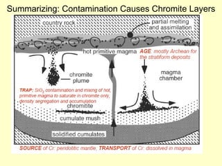 Summarizing: Contamination Causes Chromite Layers 