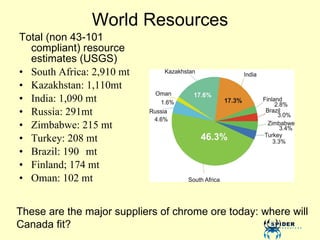 World Resources Total (non 43-101 compliant) resource estimates (USGS) South Africa: 2,910 mt Kazakhstan: 1,110mt India: 1,090 mt Russia: 291mt Zimbabwe: 215 mt Turkey: 208 mt Brazil: 190  mt Finland; 174 mt Oman: 102 mt These are the major suppliers of chrome ore today: where will Canada fit? 