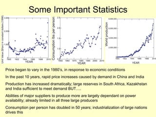 Some Important Statistics Price began to vary in the 1980’s, in response to economic conditions In the past 10 years, rapid price increases caused by demand in China and India Production has increased dramatically; large reserves in South Africa, Kazakhstan and India sufficient to meet demand BUT…. Abilities of major suppliers to produce more are largely dependant on power availability; already limited in all three large producers Consumption per person has doubled in 50 years; industrialization of large nations drives this 