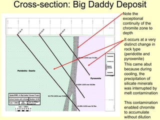 Cross-section: Big Daddy Deposit Note the exceptional continuity of the chromite zone to depth It occurs at a very distinct change in rock type (peridotite and pyroxenite) This came abut because during cooling, the precipitation of silicate minerals was interrupted by melt contamination This contamination enabled chromite to accumulate without dilution 