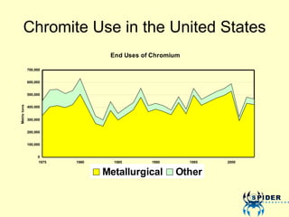 Chromite Use in the United States 