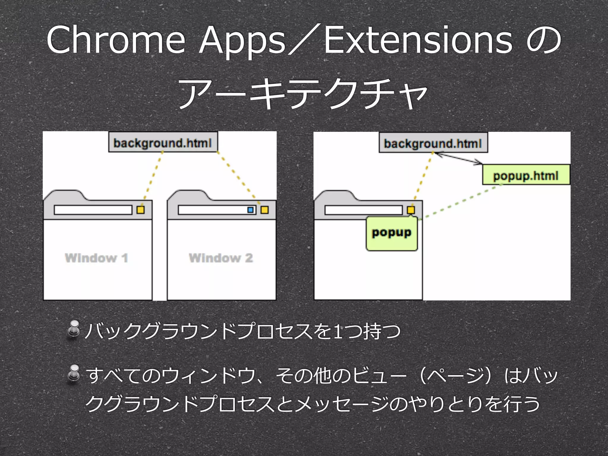 Chrome  Apps／Extensions  の
アーキテクチャ
バックグラウンドプロセスを1つ持つ  
すべてのウィンドウ、その他のビュー（ページ）はバッ
クグラウンドプロセスとメッセージのやりとりを⾏行行う
 
