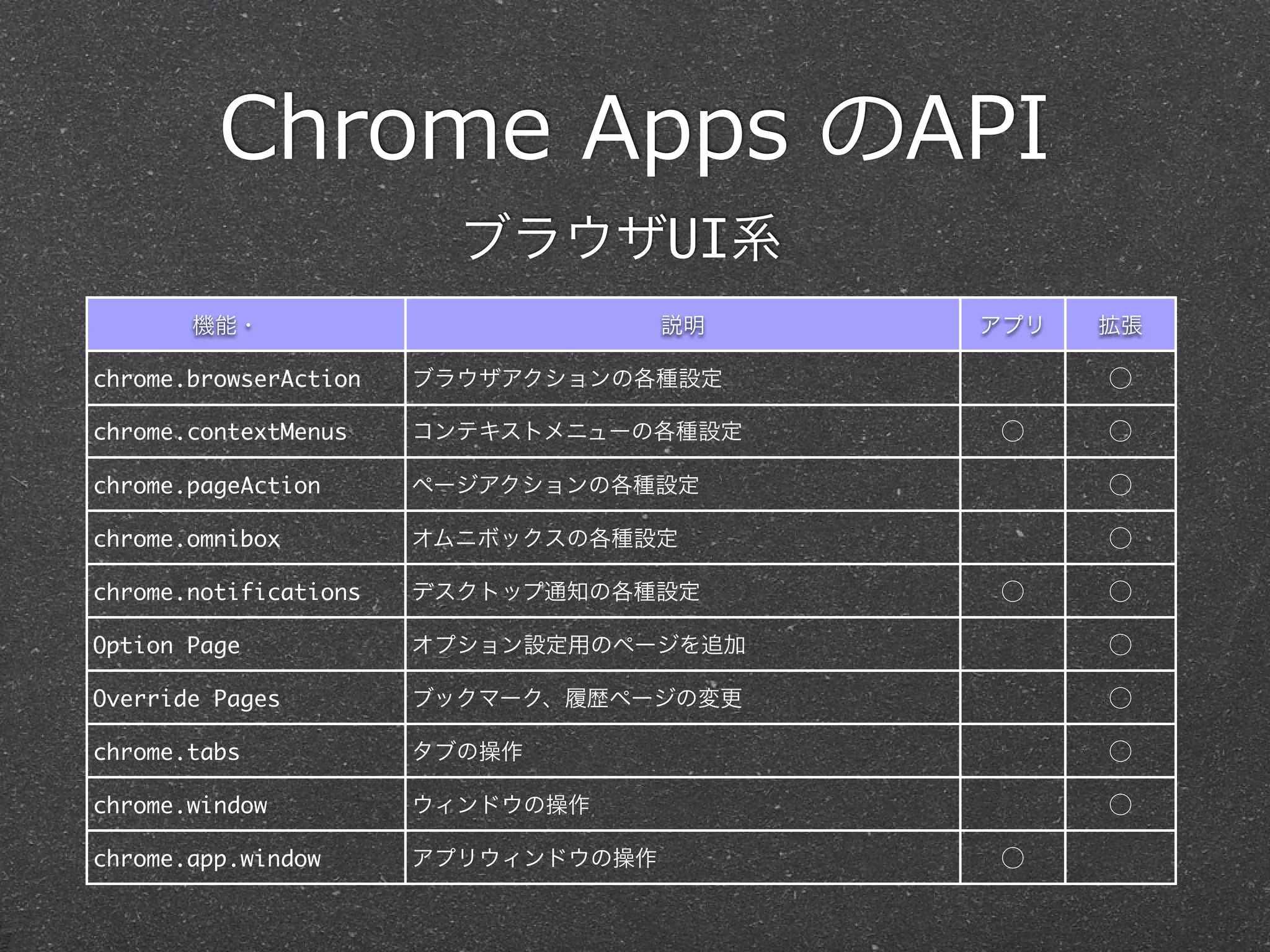 Chrome  Apps  のAPI
機能・ 説明 アプリ 拡張
chrome.browserAction ブラウザアクションの各種設定 ⃝
chrome.contextMenus コンテキストメニューの各種設定 ⃝ ⃝
chrome.pageAction ページアクションの各種設定 ⃝
chrome.omnibox オムニボックスの各種設定 ⃝
chrome.notifications デスクトップ通知の各種設定 ⃝ ⃝
Option Page オプション設定用のページを追加 ⃝
Override Pages ブックマーク、履歴ページの変更 ⃝
chrome.tabs タブの操作 ⃝
chrome.window ウィンドウの操作 ⃝
chrome.app.window アプリウィンドウの操作 ⃝
ブラウザUI系
 