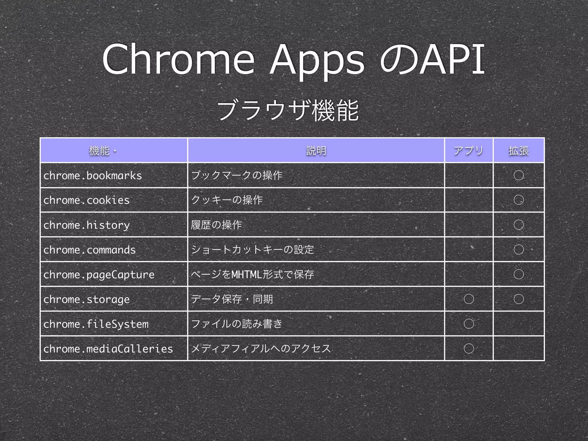 Chrome  Apps  のAPI
機能・ 説明 アプリ 拡張
chrome.bookmarks ブックマークの操作 ⃝
chrome.cookies クッキーの操作 ⃝
chrome.history 履歴の操作 ⃝
chrome.commands ショートカットキーの設定 ⃝
chrome.pageCapture ページをMHTML形式で保存 ⃝
chrome.storage データ保存・同期 ⃝ ⃝
chrome.fileSystem ファイルの読み書き ⃝
chrome.mediaCalleries メディアフィアルへのアクセス ⃝
ブラウザ機能
 
