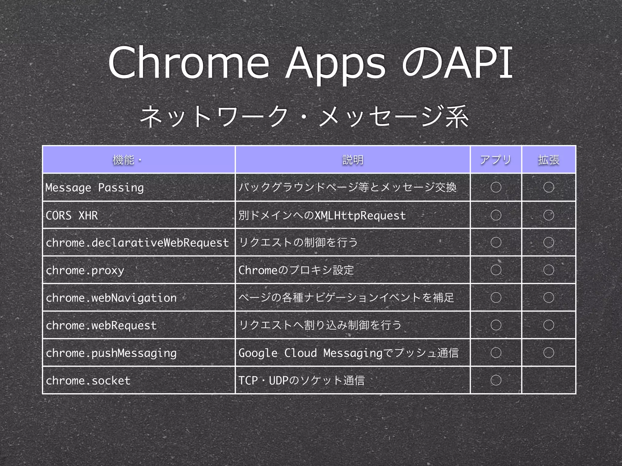 Chrome  Apps  のAPI
機能・ 説明 アプリ 拡張
Message Passing バックグラウンドページ等とメッセージ交換 ⃝ ⃝
CORS XHR 別ドメインへのXMLHttpRequest ⃝ ⃝
chrome.declarativeWebRequest リクエストの制御を行う ⃝ ⃝
chrome.proxy Chromeのプロキシ設定 ⃝ ⃝
chrome.webNavigation ページの各種ナビゲーションイベントを補足 ⃝ ⃝
chrome.webRequest リクエストへ割り込み制御を行う ⃝ ⃝
chrome.pushMessaging Google Cloud Messagingでプッシュ通信 ⃝ ⃝
chrome.socket TCP・UDPのソケット通信 ⃝
ネットワーク・メッセージ系
 