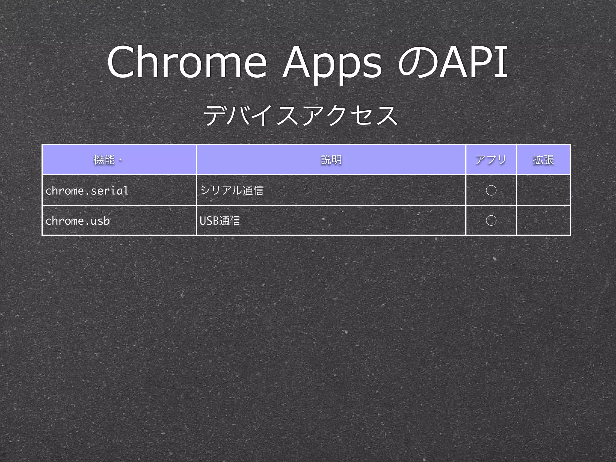 Chrome  Apps  のAPI
機能・ 説明 アプリ 拡張
chrome.serial シリアル通信 ⃝
chrome.usb USB通信 ⃝
デバイスアクセス
 
