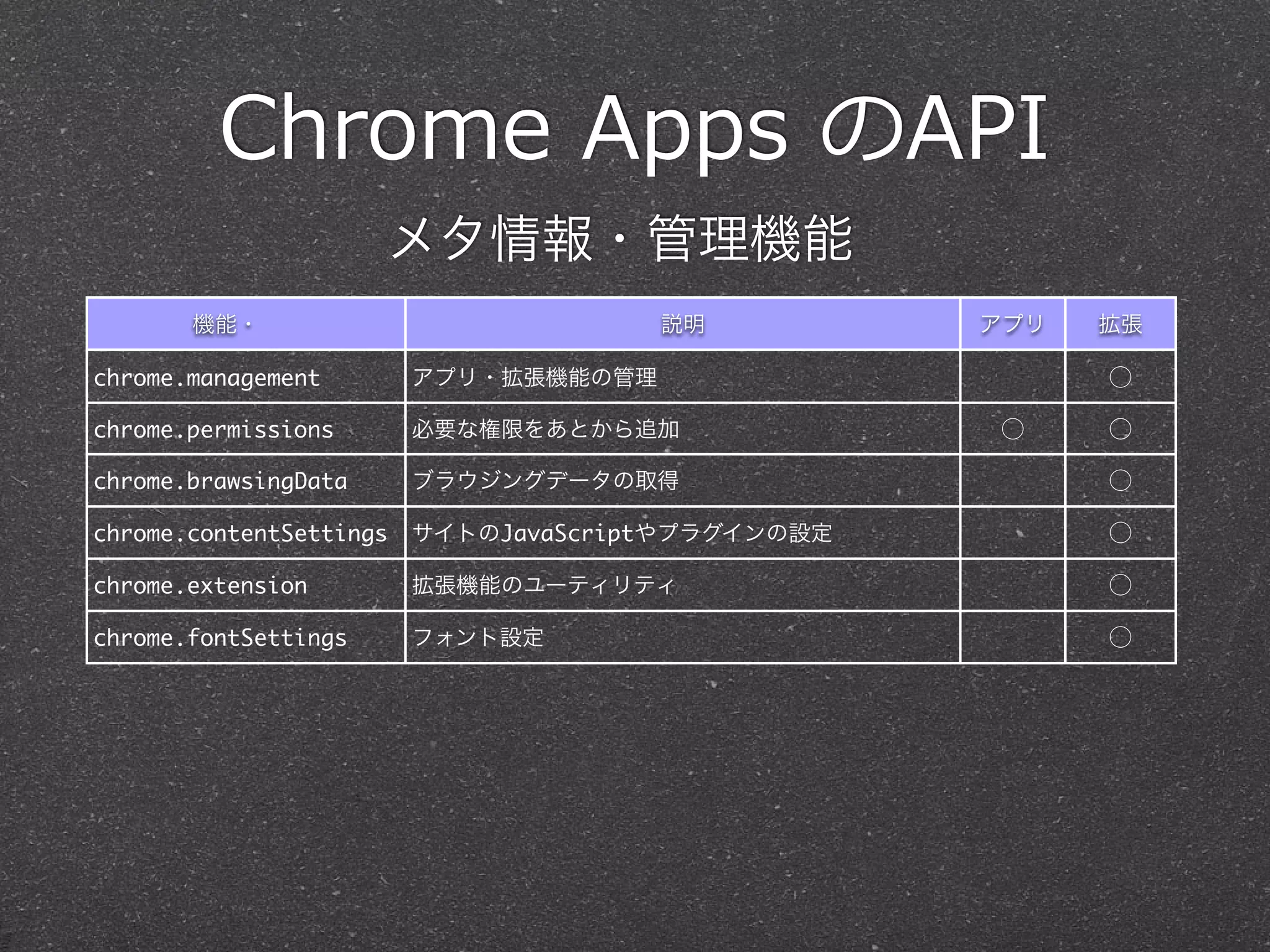 Chrome  Apps  のAPI
機能・ 説明 アプリ 拡張
chrome.management アプリ・拡張機能の管理 ⃝
chrome.permissions 必要な権限をあとから追加 ⃝ ⃝
chrome.brawsingData ブラウジングデータの取得 ⃝
chrome.contentSettings サイトのJavaScriptやプラグインの設定 ⃝
chrome.extension 拡張機能のユーティリティ ⃝
chrome.fontSettings フォント設定 ⃝
メタ情報・管理機能
 