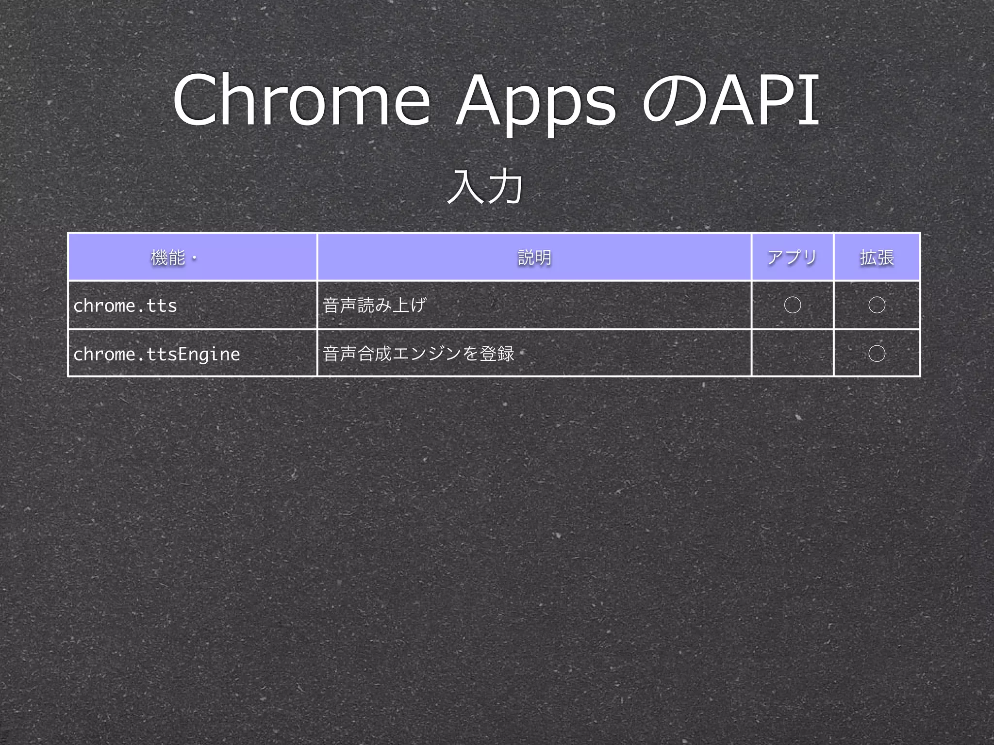 Chrome  Apps  のAPI
機能・ 説明 アプリ 拡張
chrome.tts 音声読み上げ ⃝ ⃝
chrome.ttsEngine 音声合成エンジンを登録 ⃝
入力
 