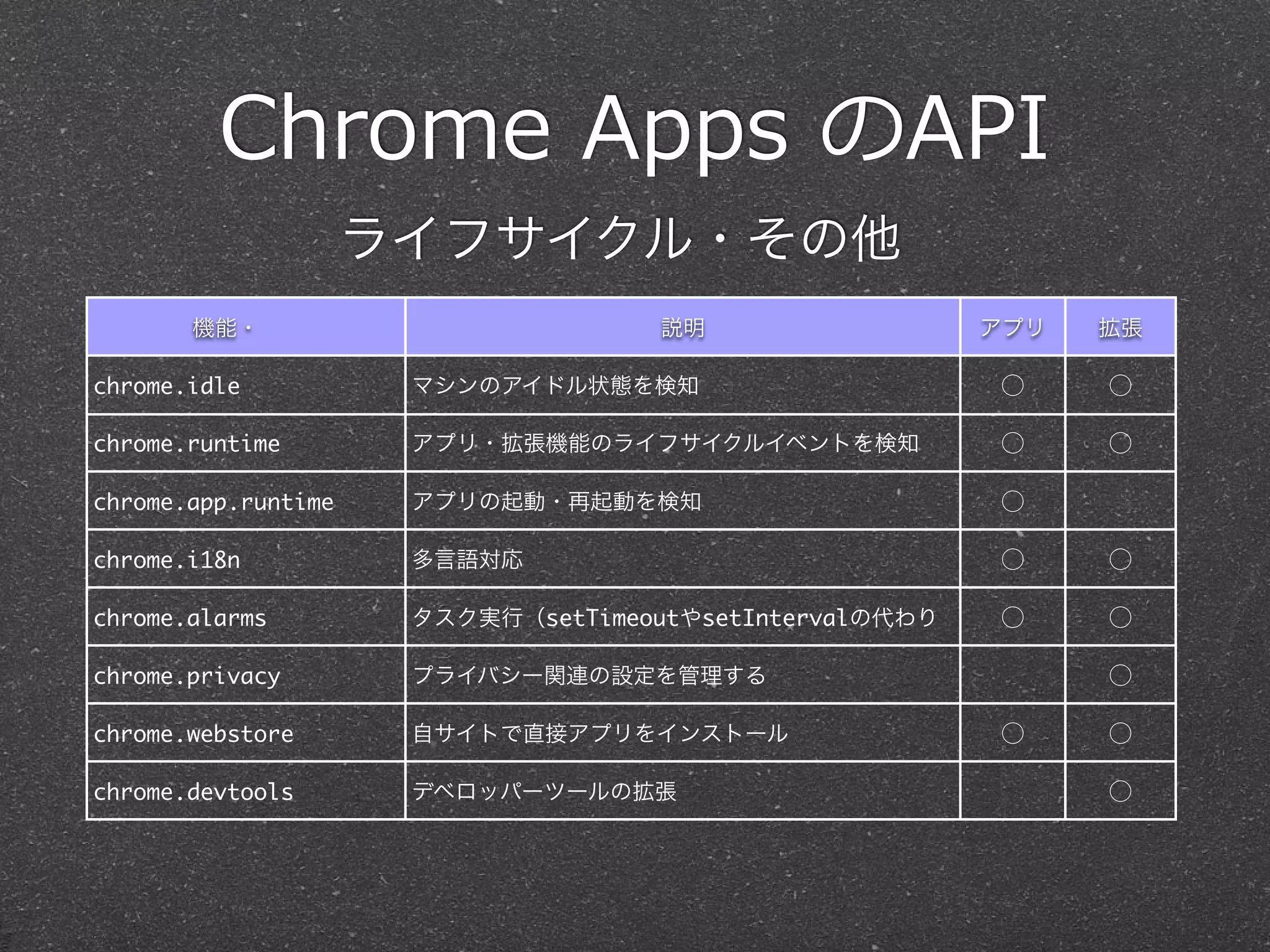 Chrome  Apps  のAPI
機能・ 説明 アプリ 拡張
chrome.idle マシンのアイドル状態を検知 ⃝ ⃝
chrome.runtime アプリ・拡張機能のライフサイクルイベントを検知 ⃝ ⃝
chrome.app.runtime アプリの起動・再起動を検知 ⃝
chrome.i18n 多言語対応 ⃝ ⃝
chrome.alarms タスク実行（setTimeoutやsetIntervalの代わり ⃝ ⃝
chrome.privacy プライバシー関連の設定を管理する ⃝
chrome.webstore 自サイトで直接アプリをインストール ⃝ ⃝
chrome.devtools デベロッパーツールの拡張 ⃝
ライフサイクル・その他
 