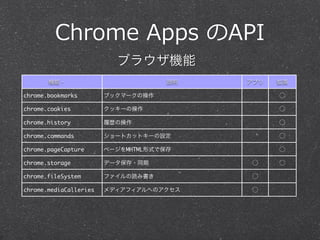 Chrome  Apps  のAPI
機能・ 説明 アプリ 拡張
chrome.bookmarks ブックマークの操作 ⃝
chrome.cookies クッキーの操作 ⃝
chrome.history 履歴の操作 ⃝
chrome.commands ショートカットキーの設定 ⃝
chrome.pageCapture ページをMHTML形式で保存 ⃝
chrome.storage データ保存・同期 ⃝ ⃝
chrome.fileSystem ファイルの読み書き ⃝
chrome.mediaCalleries メディアフィアルへのアクセス ⃝
ブラウザ機能
 