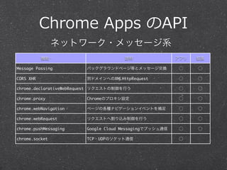 Chrome  Apps  のAPI
機能・ 説明 アプリ 拡張
Message Passing バックグラウンドページ等とメッセージ交換 ⃝ ⃝
CORS XHR 別ドメインへのXMLHttpRequest ⃝ ⃝
chrome.declarativeWebRequest リクエストの制御を行う ⃝ ⃝
chrome.proxy Chromeのプロキシ設定 ⃝ ⃝
chrome.webNavigation ページの各種ナビゲーションイベントを補足 ⃝ ⃝
chrome.webRequest リクエストへ割り込み制御を行う ⃝ ⃝
chrome.pushMessaging Google Cloud Messagingでプッシュ通信 ⃝ ⃝
chrome.socket TCP・UDPのソケット通信 ⃝
ネットワーク・メッセージ系
 
