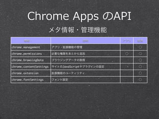 Chrome  Apps  のAPI
機能・ 説明 アプリ 拡張
chrome.management アプリ・拡張機能の管理 ⃝
chrome.permissions 必要な権限をあとから追加 ⃝ ⃝
chrome.brawsingData ブラウジングデータの取得 ⃝
chrome.contentSettings サイトのJavaScriptやプラグインの設定 ⃝
chrome.extension 拡張機能のユーティリティ ⃝
chrome.fontSettings フォント設定 ⃝
メタ情報・管理機能
 
