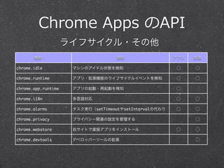 Chrome  Apps  のAPI
機能・ 説明 アプリ 拡張
chrome.idle マシンのアイドル状態を検知 ⃝ ⃝
chrome.runtime アプリ・拡張機能のライフサイクルイベントを検知 ⃝ ⃝
chrome.app.runtime アプリの起動・再起動を検知 ⃝
chrome.i18n 多言語対応 ⃝ ⃝
chrome.alarms タスク実行（setTimeoutやsetIntervalの代わり ⃝ ⃝
chrome.privacy プライバシー関連の設定を管理する ⃝
chrome.webstore 自サイトで直接アプリをインストール ⃝ ⃝
chrome.devtools デベロッパーツールの拡張 ⃝
ライフサイクル・その他
 