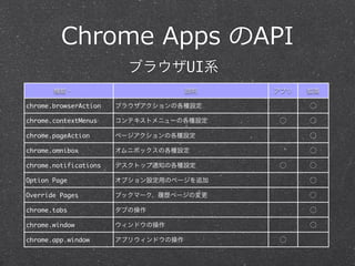 Chrome  Apps  のAPI
機能・ 説明 アプリ 拡張
chrome.browserAction ブラウザアクションの各種設定 ⃝
chrome.contextMenus コンテキストメニューの各種設定 ⃝ ⃝
chrome.page...