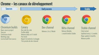 Chrome–lescanauxdedéveloppement
Canary
Run side-by-side
Profile dédié
Release daily as it’s build
Pas testé
Report & statisticsto Google
Très proche de dev channel
Dev channel
Release 1 to 2 /Week
Bêta channel
Release Weekly
1 month before Stable
Chromium builds
Open-sourceproject
Sources
Continuousbuild
Working copy
Can be build from source
Stablechannel
Fully tested
Updated every 2-3 weeks
Major update 6 months
Release public
Earlyaccess StableSources
 