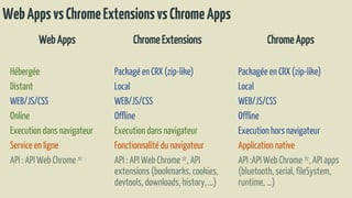 WebAppsvsChromeExtensionsvsChromeApps
Web Apps
Hébergée
Distant
WEB/JS/CSS
Online
Execution dans navigateur
Service en ligne
API : API Web Chrome *
ChromeExtensions
Packagé en CRX (zip-like)
Local
WEB/JS/CSS
Offline
Execution dans navigateur
Fonctionnalité du navigateur
API : API Web Chrome *, API
extensions (bookmarks, cookies,
devtools, downloads, history, …)
ChromeApps
Packagée en CRX (zip-like)
Local
WEB/JS/CSS
Offline
Execution hors navigateur
Application native
API :API Web Chrome *, API apps
(bluetooth, serial, fileSystem,
runtime, …)
 