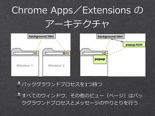 Chrome Apps／Extensions の 
アーキテクチャ 
バックグラウンドプロセスを1つ持つ 
すべてのウィンドウ、その他のビュー（ページ）はバッ 
クグラウンドプロセスとメッセージのやりとりを⾏行行う 
 