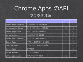 Chrome Apps のAPI 
独⾃自APIを利利⽤用する場合、マニフェストファイルにパーミッ 
ションを追加する（不不要のものもある） 
Apps 
http://developer.chrome.com/apps/api_̲index.html 
Extensions 
http://developer.chrome.com/extensions/ 
api_̲index.html 
 