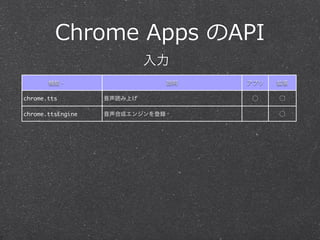 Chrome Apps のAPI 
メタ情報・管理機能 
機能・説明アプリ拡張 
chrome.management アプリ・拡張機能の管理◯ 
chrome.permissions 必要な権限をあとから追加◯ ◯ 
chrome.brawsingData ブラウジングデータの取得◯ 
chrome.contentSettings サイトのJavaScriptやプラグインの設定◯ 
chrome.extension 拡張機能のユーティリティ◯ 
chrome.fontSettings フォント設定◯ 
 