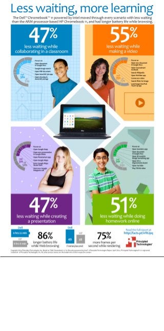 Dell Chromebook 11 for Education powered by Intel - Infographic