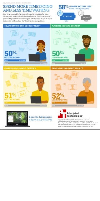 SPEND MORE TIME DOING
AND LESS TIME WAITING
COMPARING CHROMEBOOKS FOR CONSUMERS
50%
LESS TIME WAITING
51%
LESS TIME WAITING
52%
LESS TIME WAITING
50%
LESS TIME WAITING
LONGER BATTERY LIFE
58%
11 hr 4 min
7 hr 1 min
ARMIntel
Copyright 2014 Principled Technologies, Inc. Based on
“Comparing Chromebooks for small businesses,” a Principled
Technologies Report, March 2014 (Revised). Principled Technologies ®
is a registered trademark of Principled Technologies, Inc. All other
product names are the trademarks of their respective owners.
Principled
Technologies®
Read the full report at
http://facts.pt/1iEUP4B
RSVP
ARM
Intel
133 seconds
67 seconds
ARM
Intel
107 seconds
54 seconds
ARM
Intel
125 seconds
61 seconds
ARM
Intel
99 seconds
48 seconds
COLLABORATING ON A SCHOOL PROJECT PLANNING A SPECIAL OCCASION
MANAGING HOUSEHOLD EXPENSES TACKLING AN IMPORTANT PROJECT
Your time is valuable. Why spend more time waiting for apps
to open and pages to load than you have to? The Chromebook™
powered by Intel® moved through our tests faster and had longer
.
 