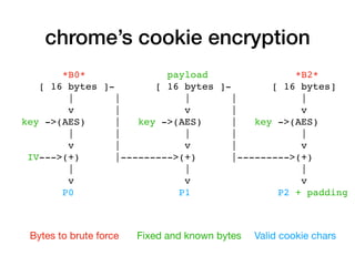 A bug bounty tale: Chrome, stylesheets, cookies, and AES