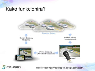 Kako funkcionira?
Preuzeto s: https://developers.google.com/cast/
 