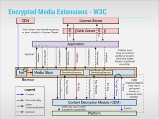 Encrypted Media Extensions - W3C

 