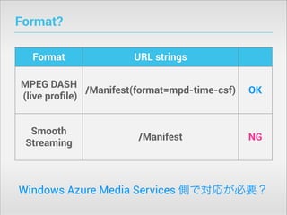 Format?
Format

URL strings

MPEG DASH
/Manifest(format=mpd-time-csf)
(live proﬁle)
Smooth
Streaming

/Manifest

OK

NG

Windows Azure Media Services 側で対応が必要？

 