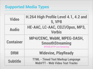 Supported Media Types
Video
Audio
Container

H.264 High Proﬁle Level 4.1, 4.2 and
5, VP8
HE-AAC, LC-AAC, CELT/Opus, MP3,
Vorbis
MP4/CENC, WebM, MPEG-DASH,
SmoothStreaming
非対応:HTTP Live Streaming

DRM

Widevine, PlayReady

Subtitle

TTML - Timed Text Markup Language
WebVTT - Web Video Text Tracks

 