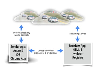 Sender App: 
Android 
iOS 
Chrome App 
Receiver App: 
HTML 5 
<video> 
Registro 
 