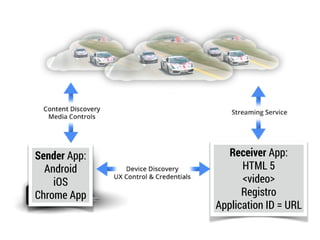 Sender App: 
Android 
iOS 
Chrome App 
Receiver App: 
HTML 5 
<video> 
Registro 
Application ID = URL 
 